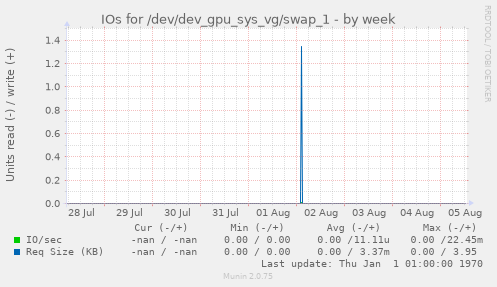 IOs for /dev/dev_gpu_sys_vg/swap_1