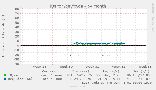 IOs for /dev/xvda