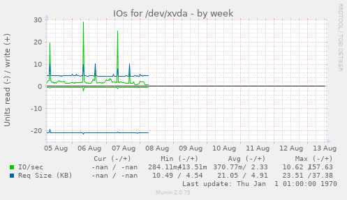 IOs for /dev/xvda