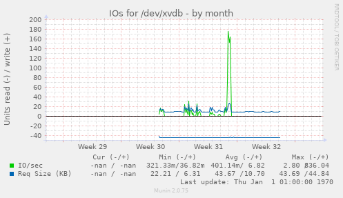 IOs for /dev/xvdb