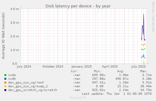 Disk latency per device