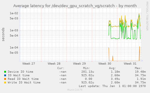 Average latency for /dev/dev_gpu_scratch_vg/scratch