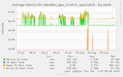 Average latency for /dev/dev_gpu_scratch_vg/scratch