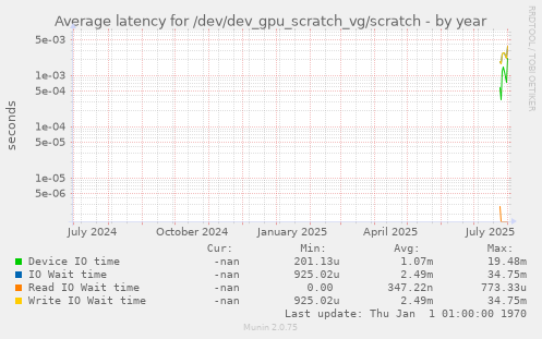 Average latency for /dev/dev_gpu_scratch_vg/scratch