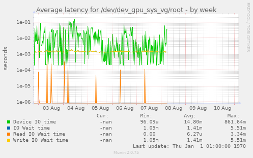 Average latency for /dev/dev_gpu_sys_vg/root