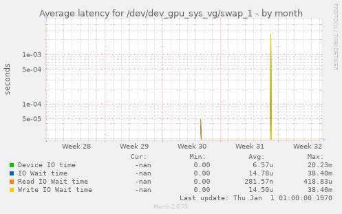 Average latency for /dev/dev_gpu_sys_vg/swap_1