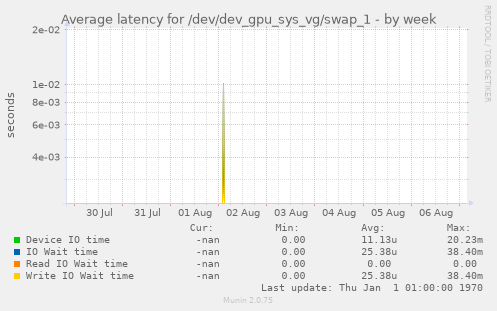 Average latency for /dev/dev_gpu_sys_vg/swap_1