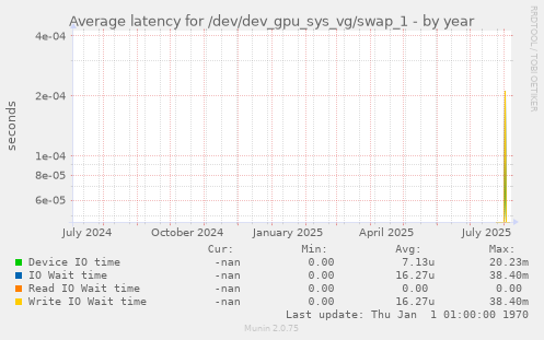 Average latency for /dev/dev_gpu_sys_vg/swap_1