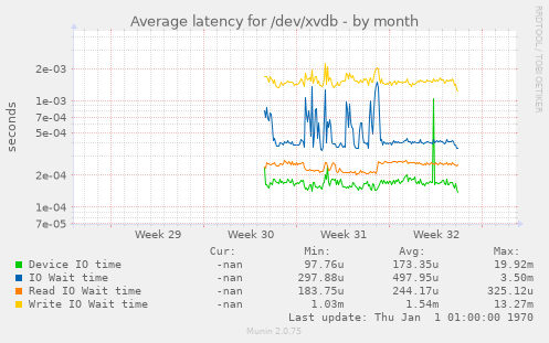 Average latency for /dev/xvdb