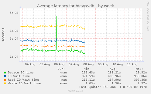 Average latency for /dev/xvdb