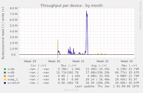 Throughput per device