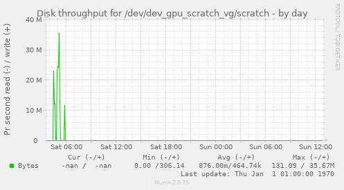 Disk throughput for /dev/dev_gpu_scratch_vg/scratch