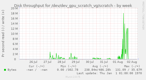Disk throughput for /dev/dev_gpu_scratch_vg/scratch