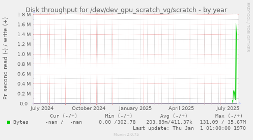 Disk throughput for /dev/dev_gpu_scratch_vg/scratch