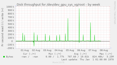 Disk throughput for /dev/dev_gpu_sys_vg/root