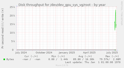Disk throughput for /dev/dev_gpu_sys_vg/root