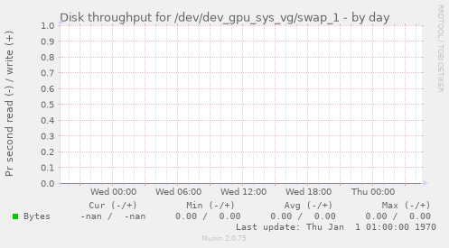 Disk throughput for /dev/dev_gpu_sys_vg/swap_1