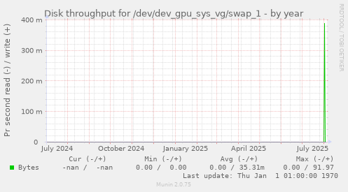 Disk throughput for /dev/dev_gpu_sys_vg/swap_1