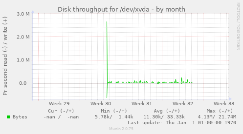 Disk throughput for /dev/xvda