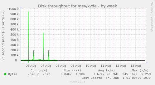 Disk throughput for /dev/xvda