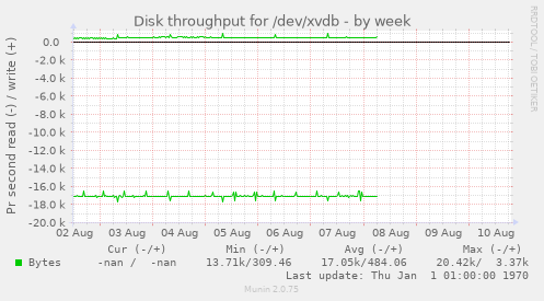 Disk throughput for /dev/xvdb