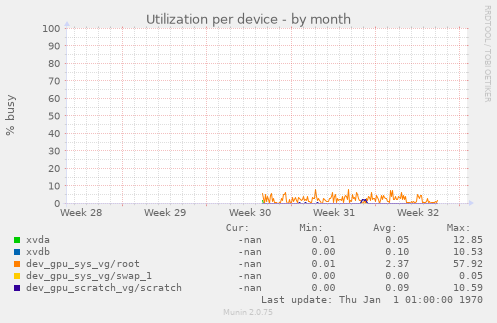Utilization per device