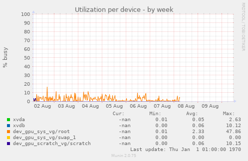 Utilization per device