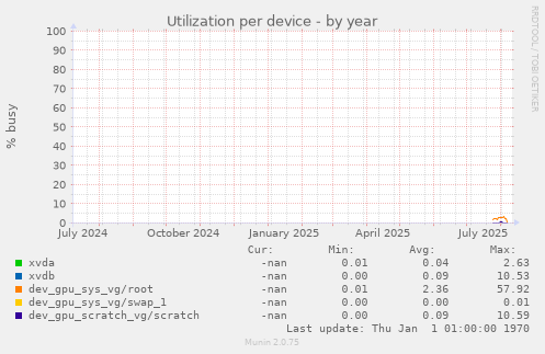 Utilization per device