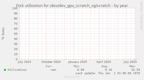 Disk utilization for /dev/dev_gpu_scratch_vg/scratch