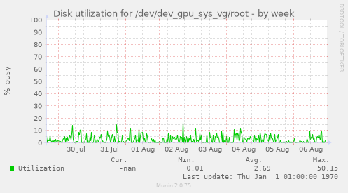 Disk utilization for /dev/dev_gpu_sys_vg/root