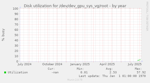 Disk utilization for /dev/dev_gpu_sys_vg/root