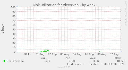 Disk utilization for /dev/xvdb