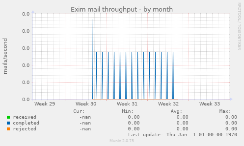 Exim mail throughput