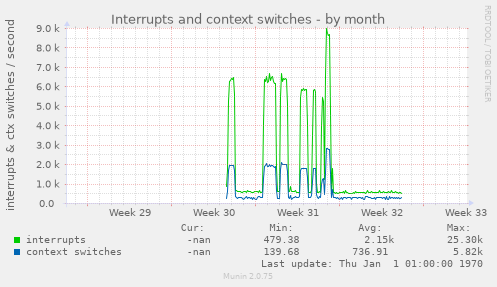 Interrupts and context switches