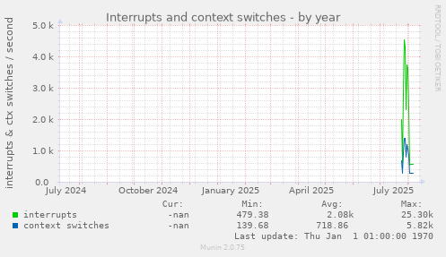 Interrupts and context switches