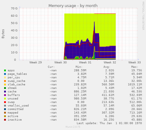 Memory usage