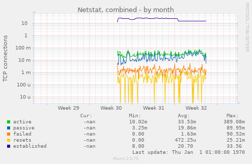 Netstat, combined