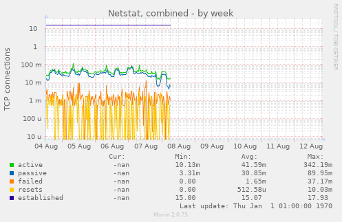 Netstat, combined