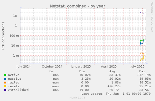 Netstat, combined