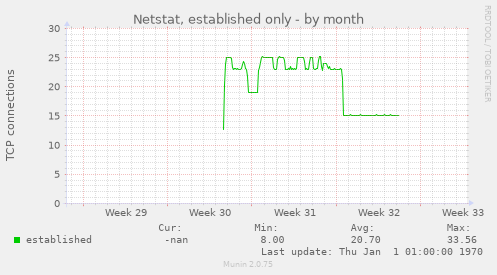 Netstat, established only