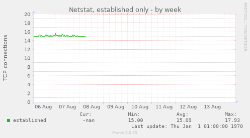 Netstat, established only