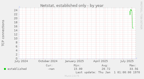 Netstat, established only