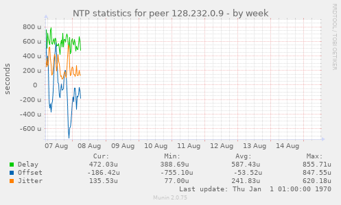 NTP statistics for peer 128.232.0.9