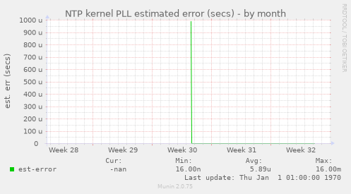 NTP kernel PLL estimated error (secs)