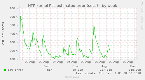 NTP kernel PLL estimated error (secs)