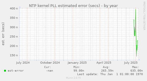 NTP kernel PLL estimated error (secs)