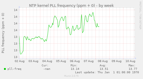 NTP kernel PLL frequency (ppm + 0)