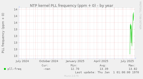 NTP kernel PLL frequency (ppm + 0)