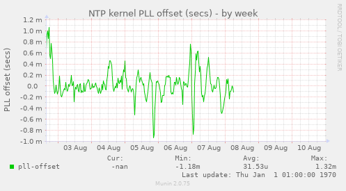NTP kernel PLL offset (secs)