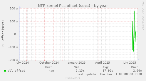 NTP kernel PLL offset (secs)
